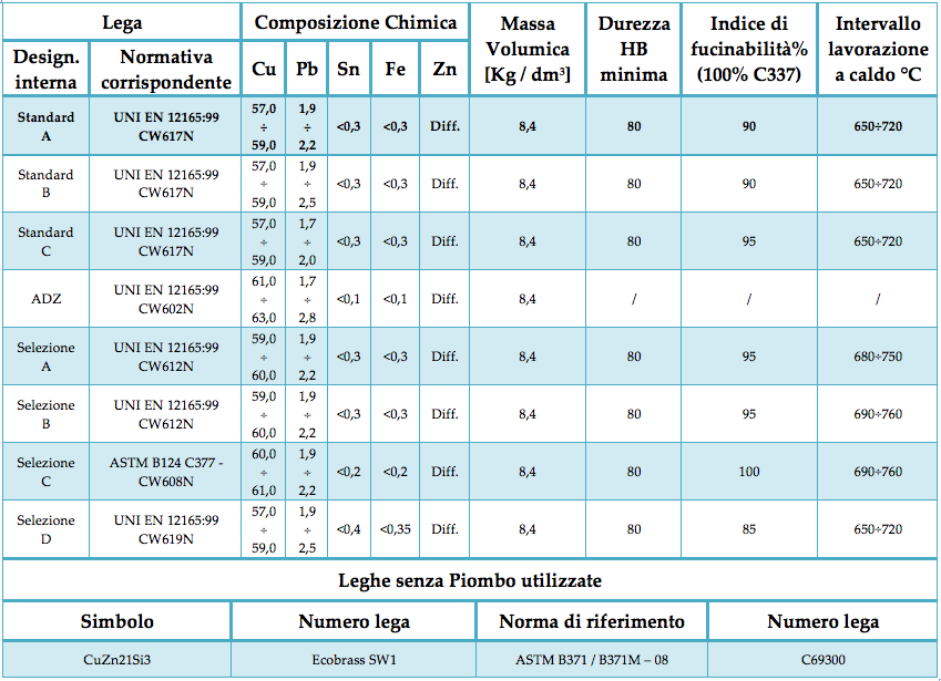 tab_materia_ottone